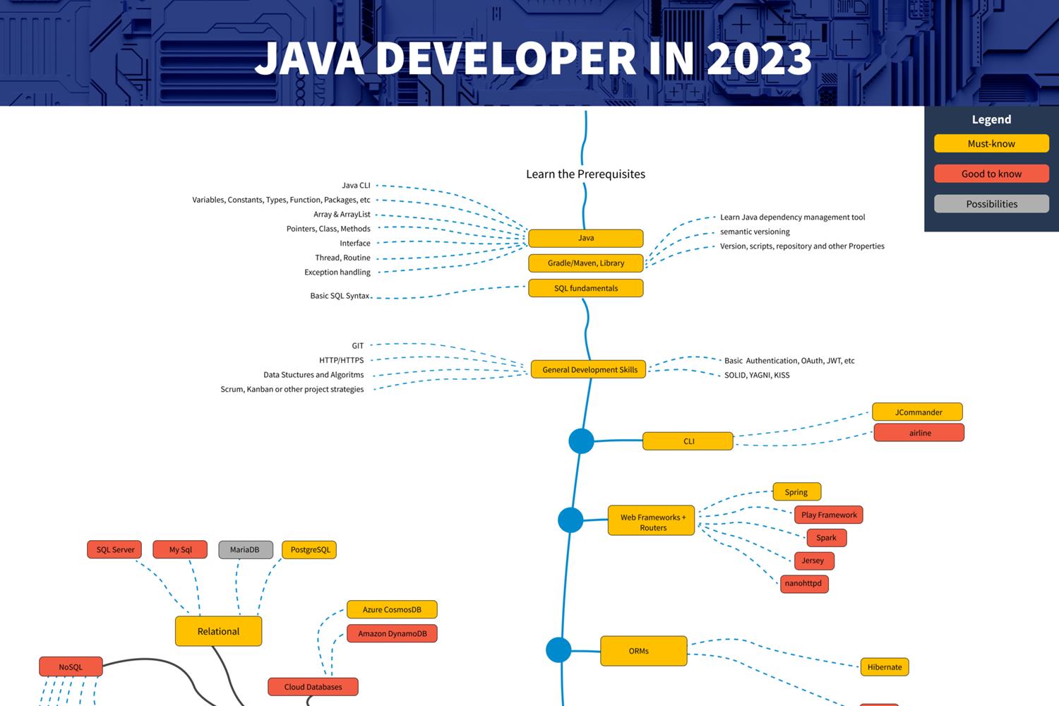 Путь от джуна до хорошего Javaразработчика roadmap для начинающих
